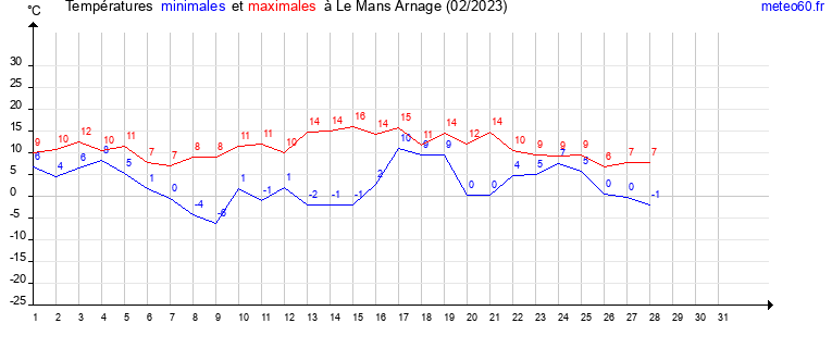 evolution des temperatures moyennes