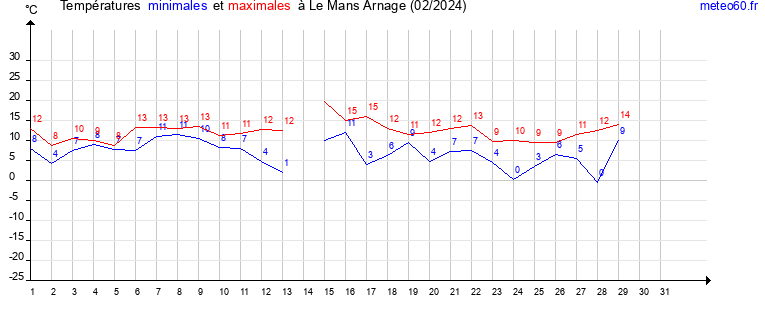 evolution des temperatures moyennes