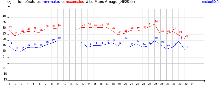 evolution des temperatures moyennes