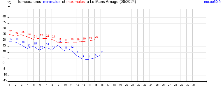 evolution des temperatures moyennes