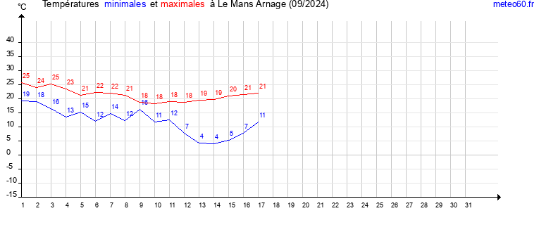 evolution des temperatures moyennes