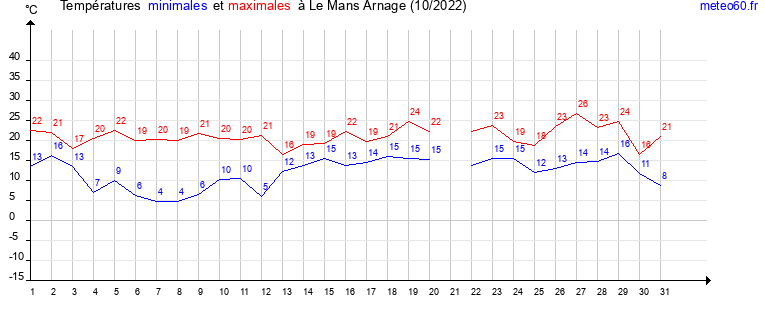 evolution des temperatures moyennes