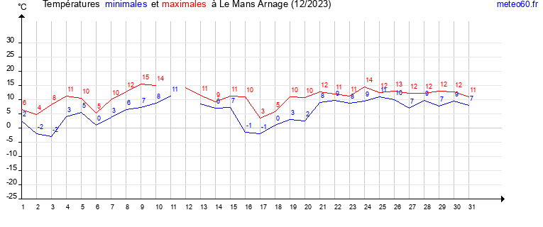 evolution des temperatures moyennes