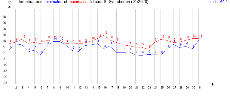 evolution des temperatures moyennes