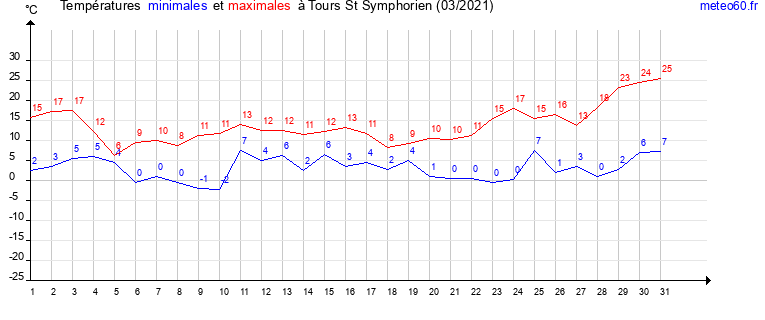 evolution des temperatures moyennes