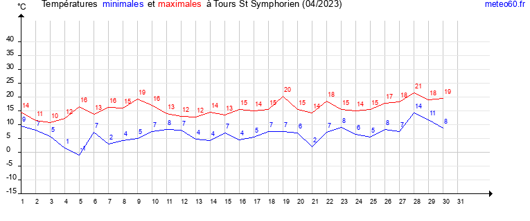 evolution des temperatures moyennes