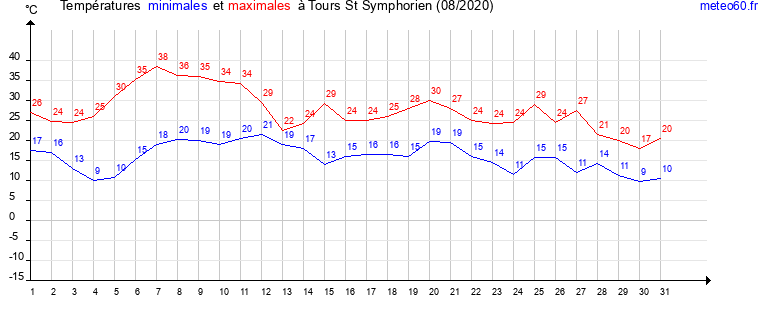 evolution des temperatures moyennes