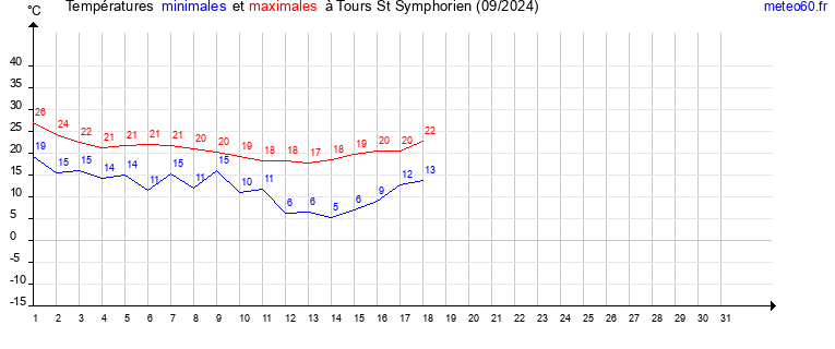 evolution des temperatures moyennes