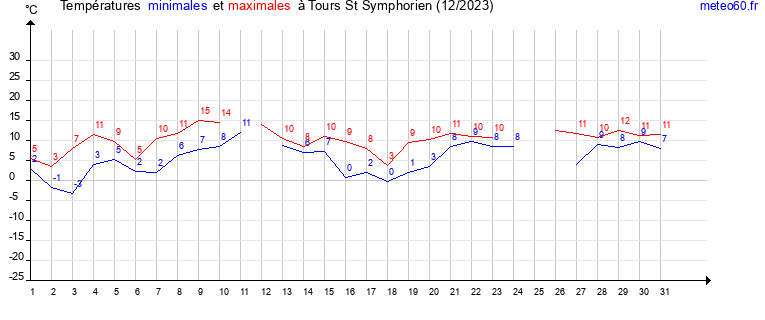 evolution des temperatures moyennes