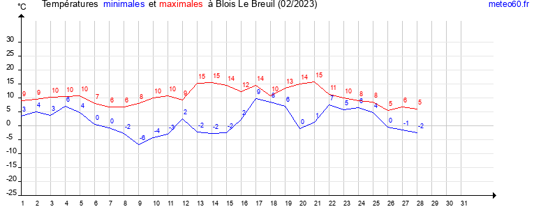 evolution des temperatures moyennes