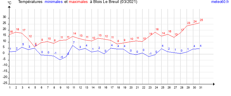 evolution des temperatures moyennes