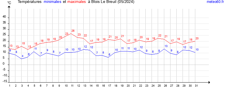 evolution des temperatures moyennes