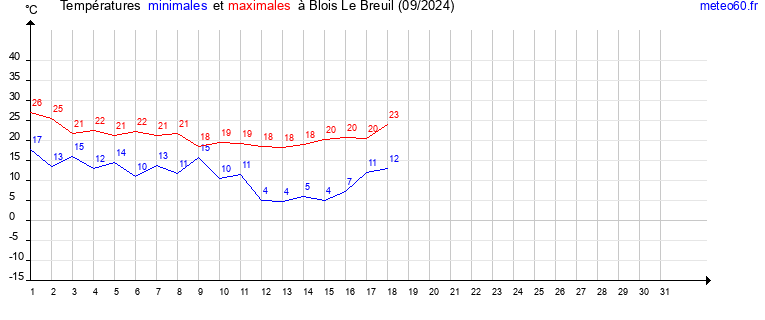 evolution des temperatures moyennes