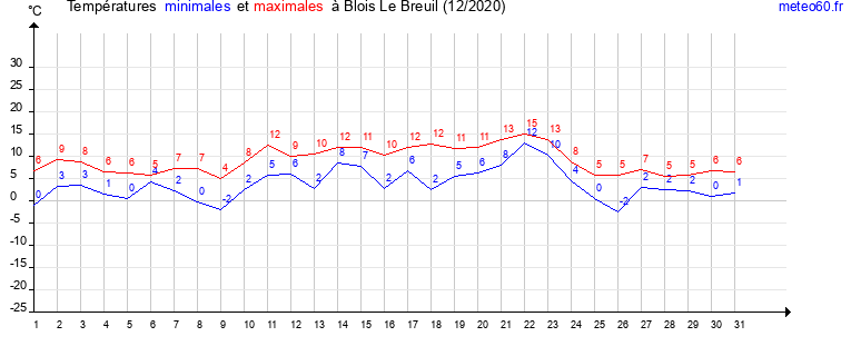 evolution des temperatures moyennes