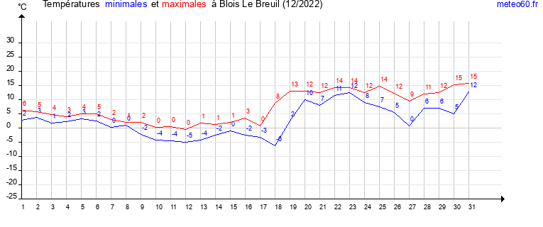 evolution des temperatures moyennes