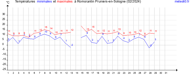 evolution des temperatures moyennes