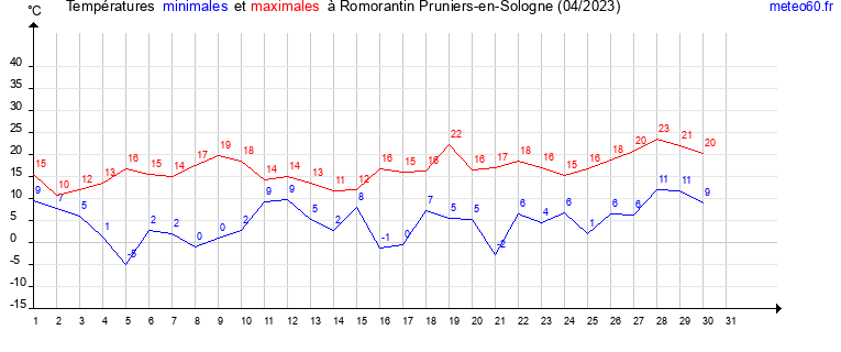 evolution des temperatures moyennes