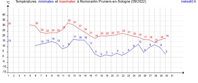 evolution des temperatures moyennes