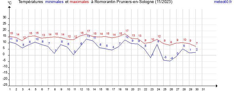 evolution des temperatures moyennes