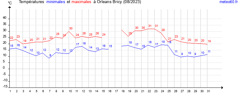 evolution des temperatures moyennes