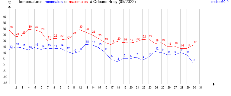 evolution des temperatures moyennes