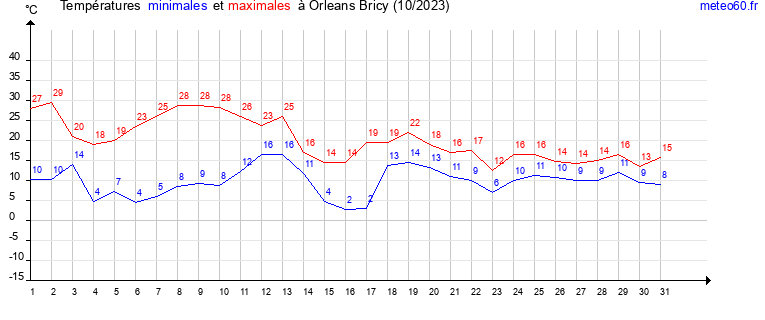 evolution des temperatures moyennes