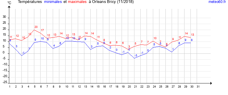 evolution des temperatures moyennes