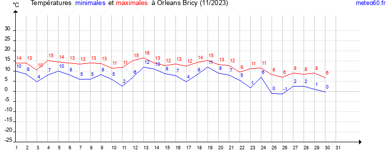 evolution des temperatures moyennes