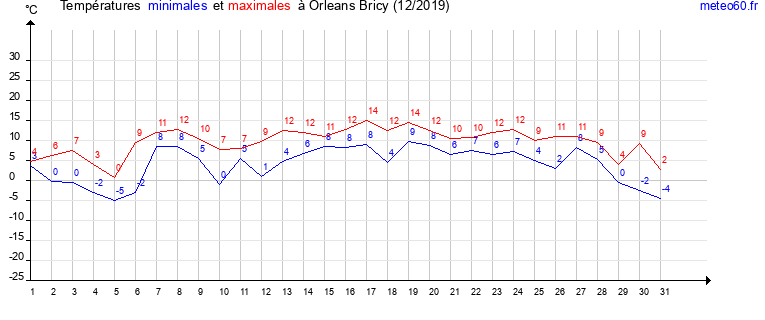 evolution des temperatures moyennes