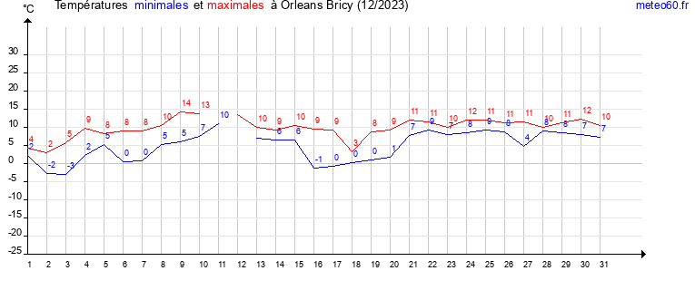 evolution des temperatures moyennes