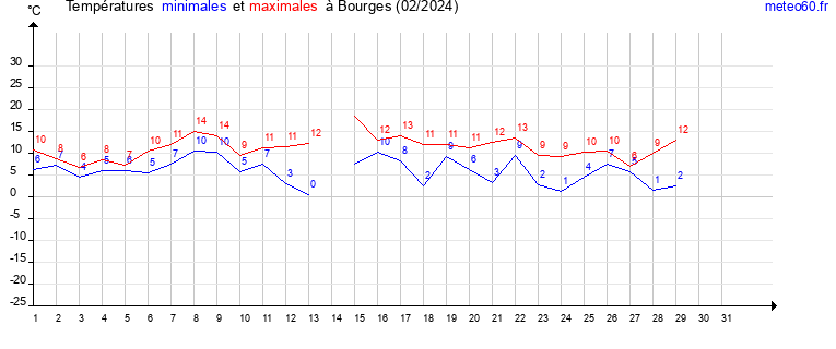 evolution des temperatures moyennes