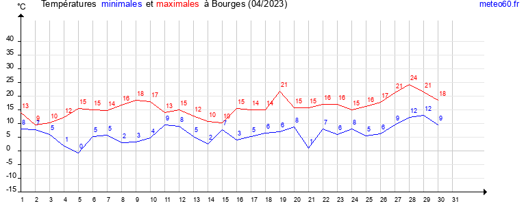 evolution des temperatures moyennes