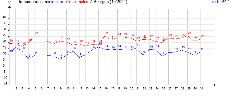 evolution des temperatures moyennes