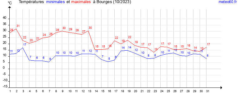 evolution des temperatures moyennes