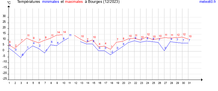 evolution des temperatures moyennes