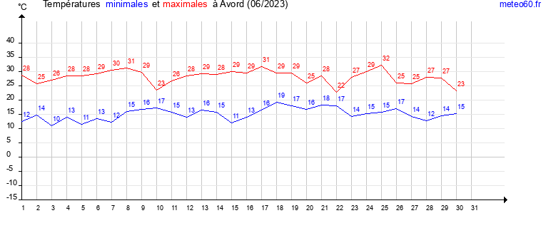 evolution des temperatures moyennes