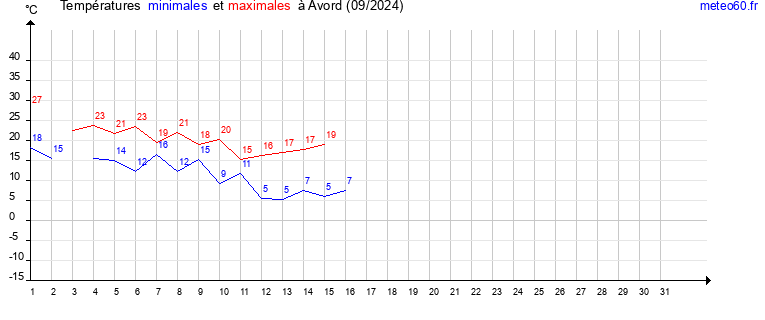 evolution des temperatures moyennes