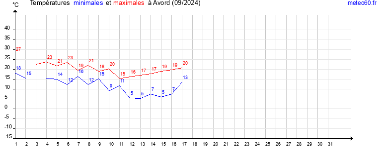 evolution des temperatures moyennes