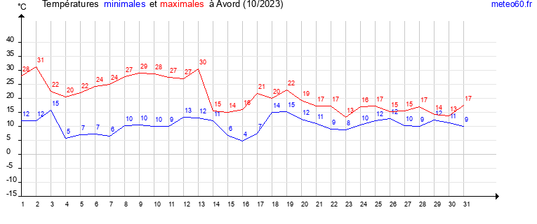 evolution des temperatures moyennes