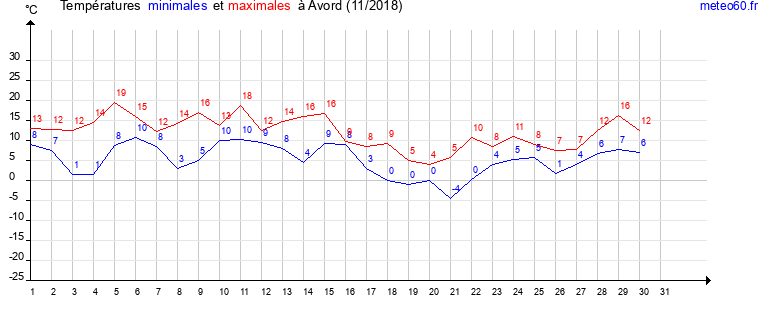 evolution des temperatures moyennes