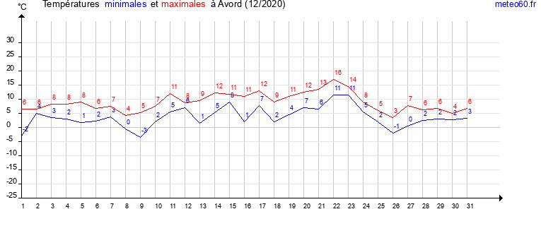 evolution des temperatures moyennes