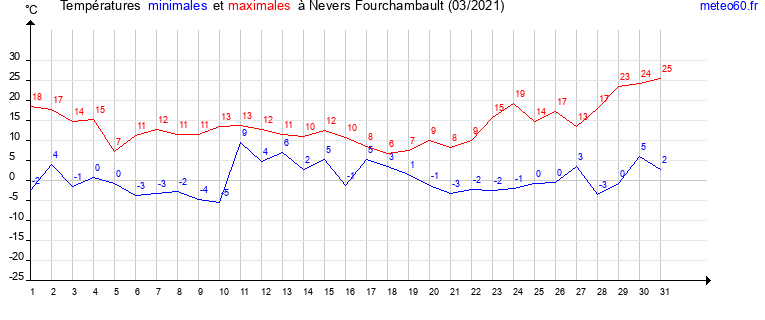 evolution des temperatures moyennes