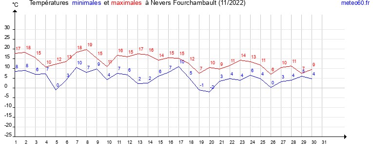 evolution des temperatures moyennes