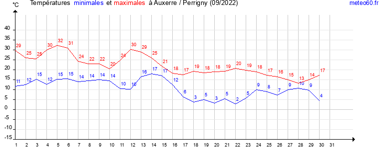 evolution des temperatures moyennes