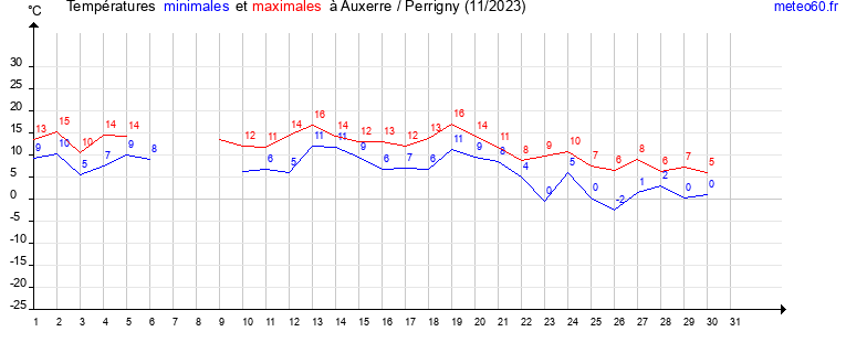 evolution des temperatures moyennes