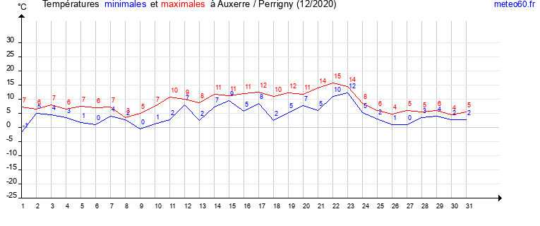 evolution des temperatures moyennes