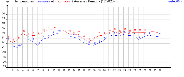 evolution des temperatures moyennes