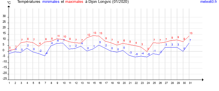 evolution des temperatures moyennes