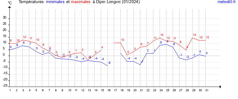 evolution des temperatures moyennes