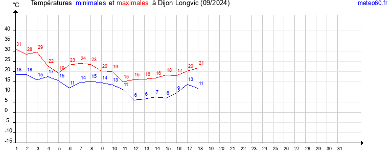 evolution des temperatures moyennes